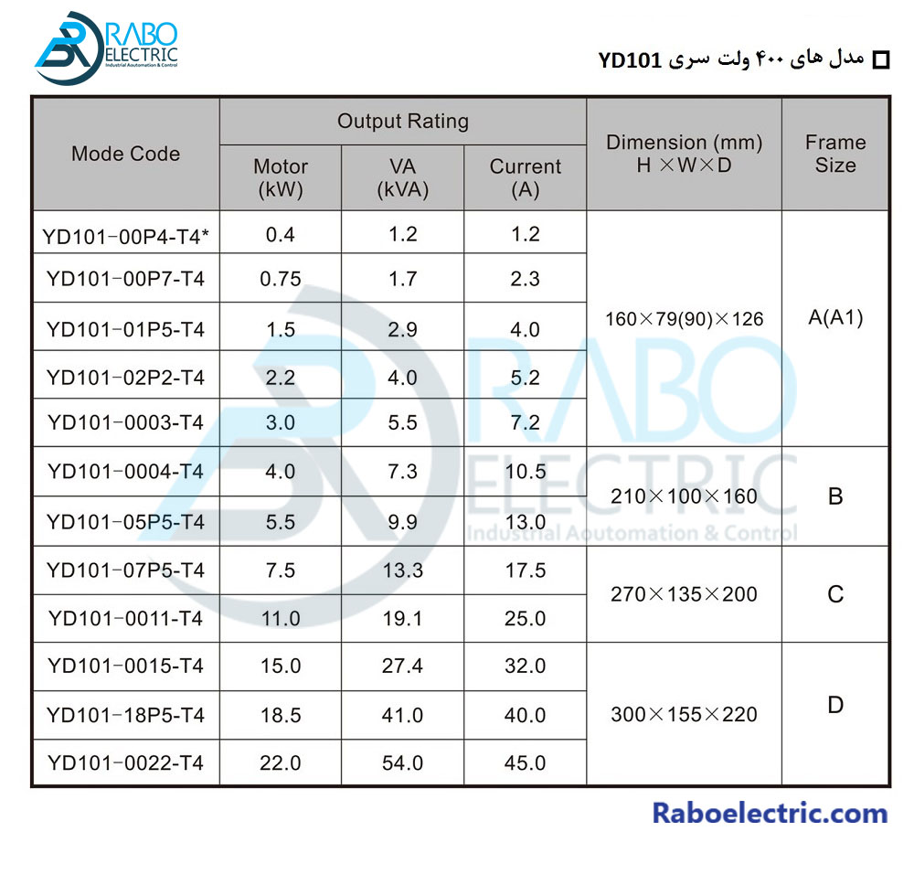 جدول ابعاد اینورتر یولیکو VFD YD101